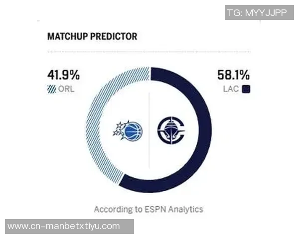小卡与班凯罗缺阵ESPN预测快船胜率仅31魔术高达69